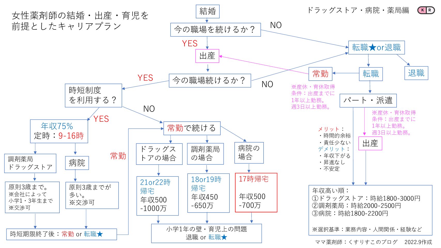 女性薬剤師の結婚・出産・育児を前提としたキャリアプラン